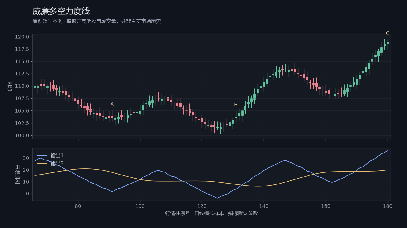 威廉多空力度线原创模拟行情图,标出甲乙丙观察位置、价格与指标输出