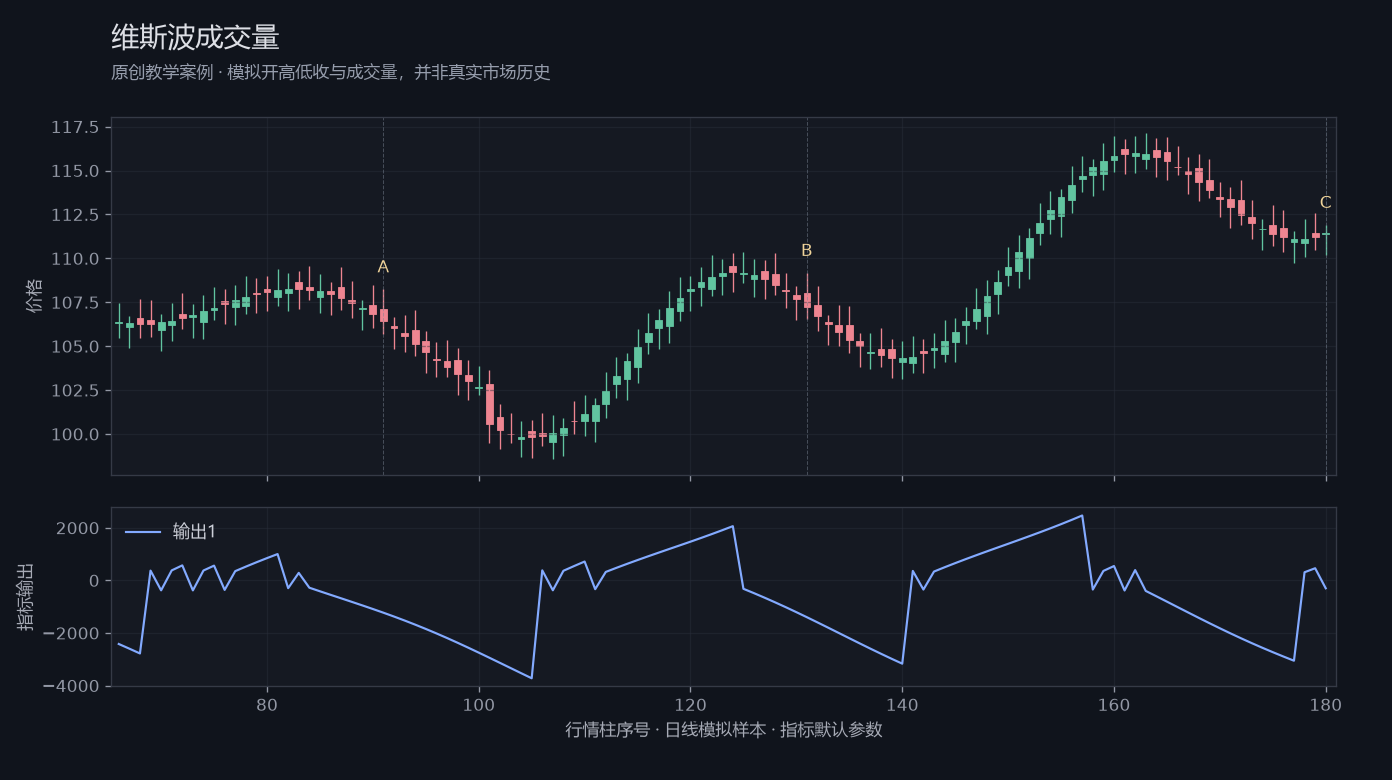 维斯波成交量原创模拟行情图,标出甲乙丙观察位置、价格与指标输出
