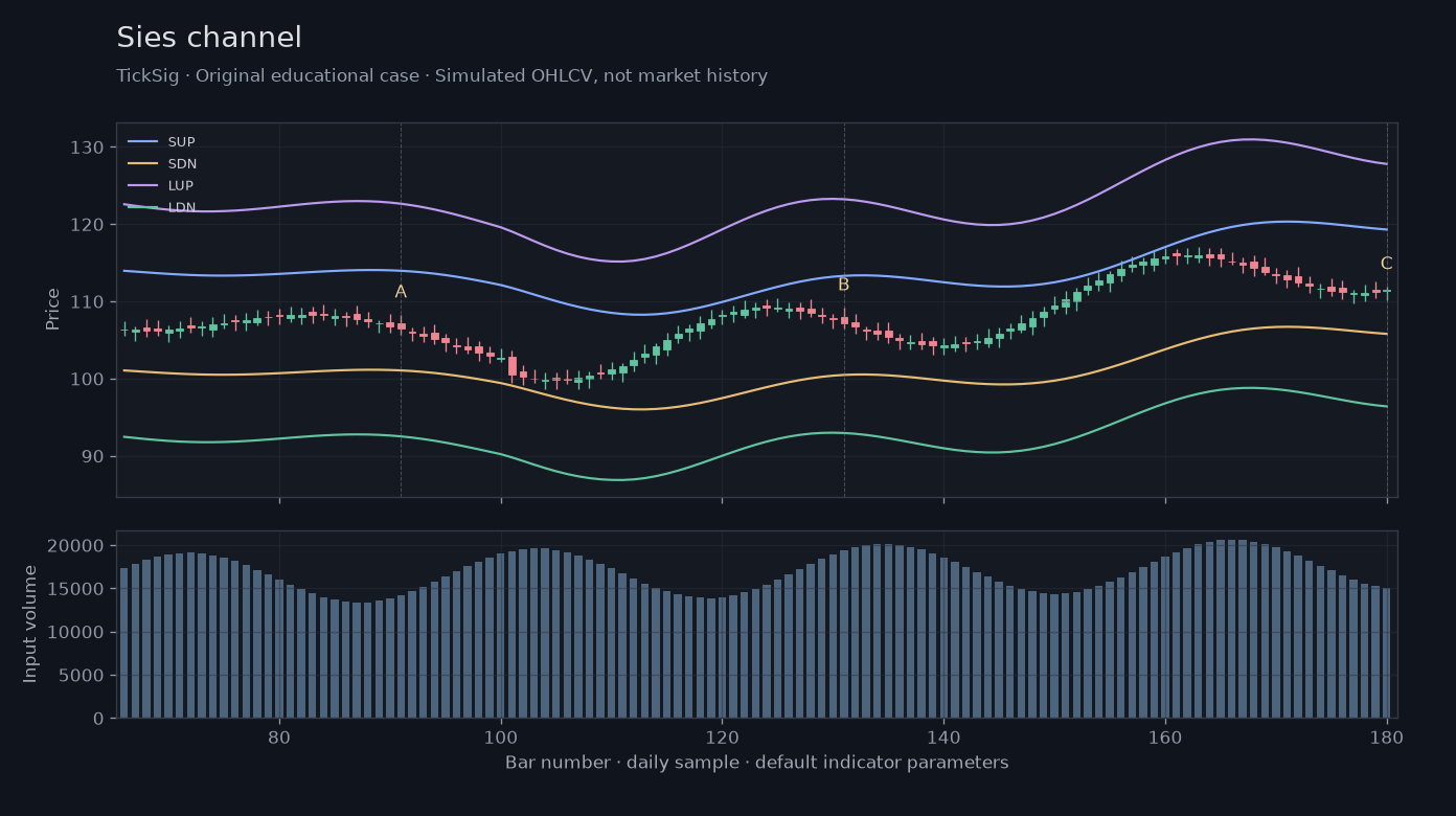 Original Sies channel simulated case showing price, outputs and three observation points