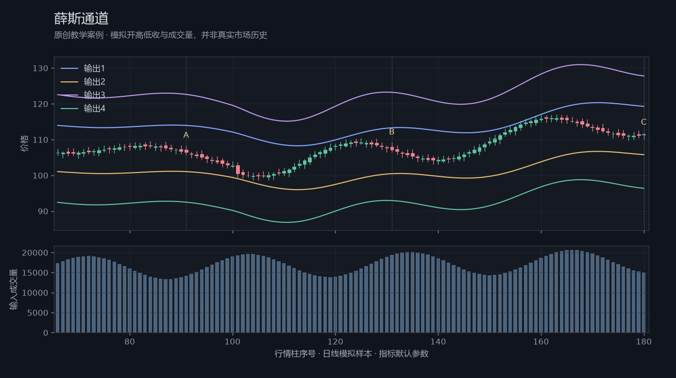 薛斯通道原创模拟行情图，标出甲乙丙观察位置、价格与指标输出