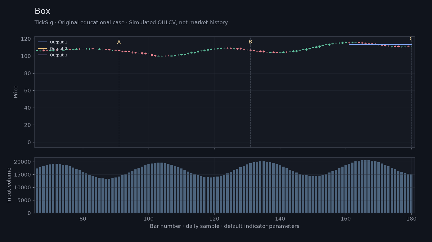 Original Box simulated case showing price, outputs and three observation points