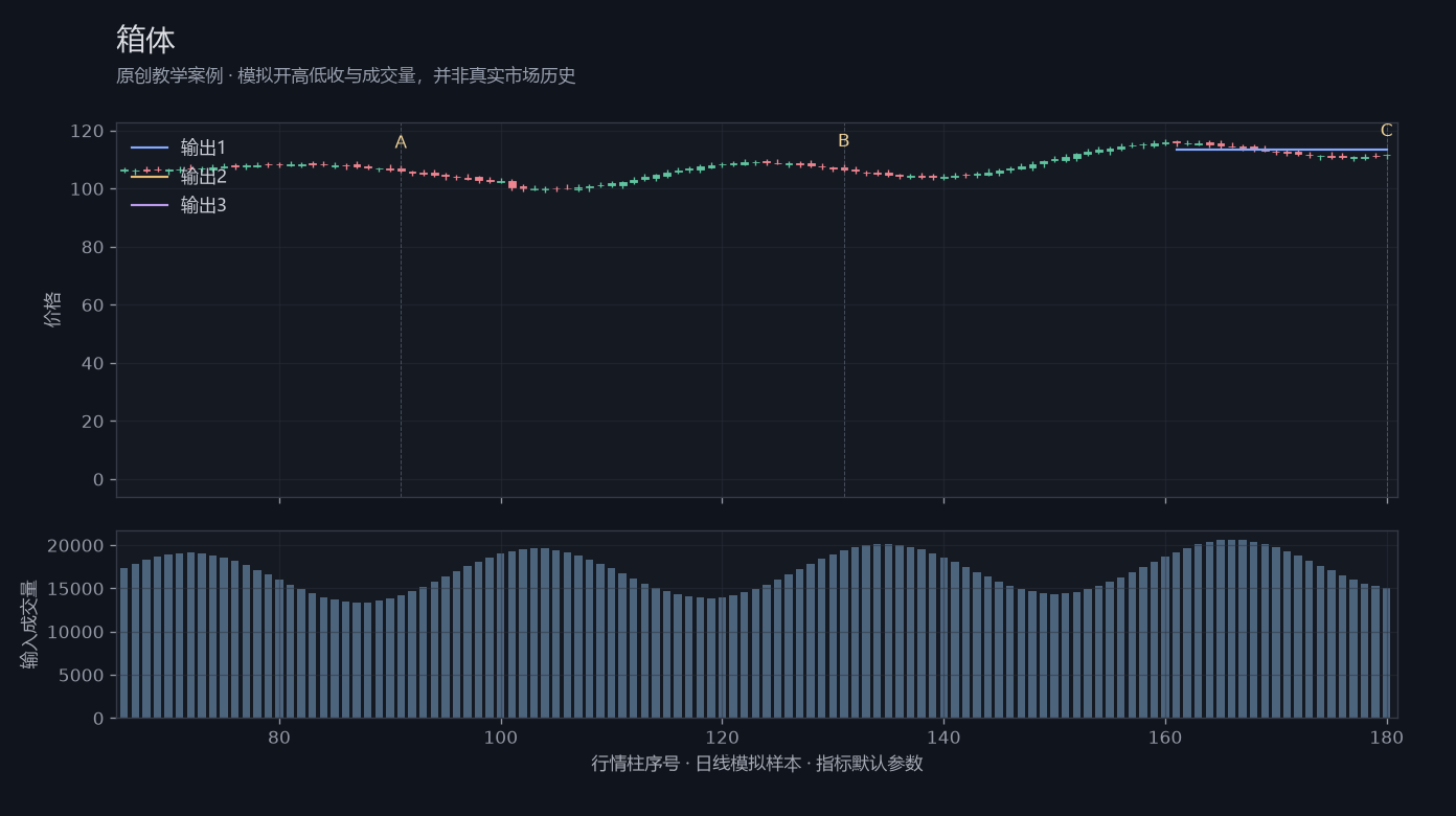 箱体原创模拟行情图,标出甲乙丙观察位置、价格与指标输出