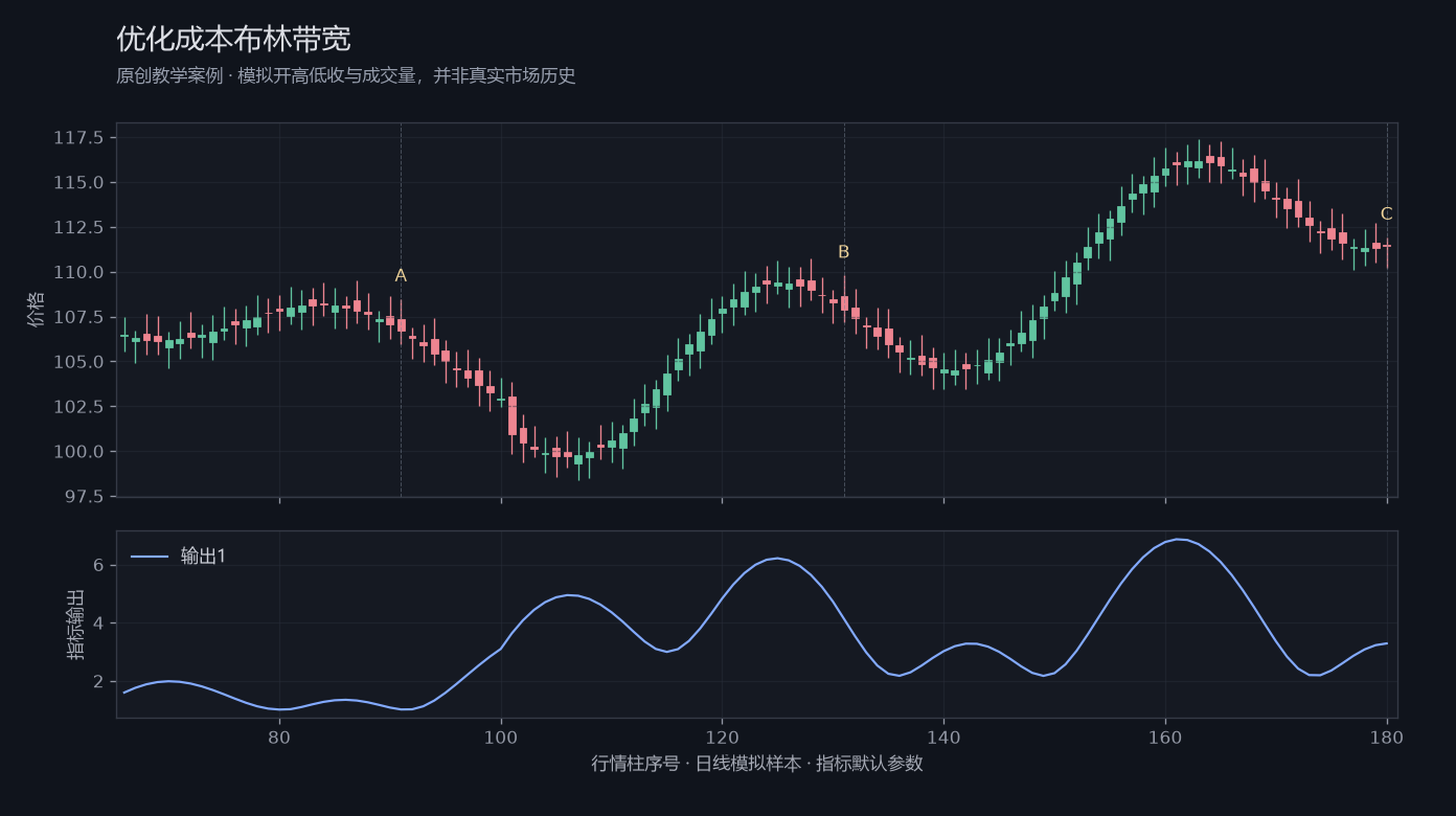 优化成本布林带宽原创模拟行情图,标出甲乙丙观察位置、价格与指标输出