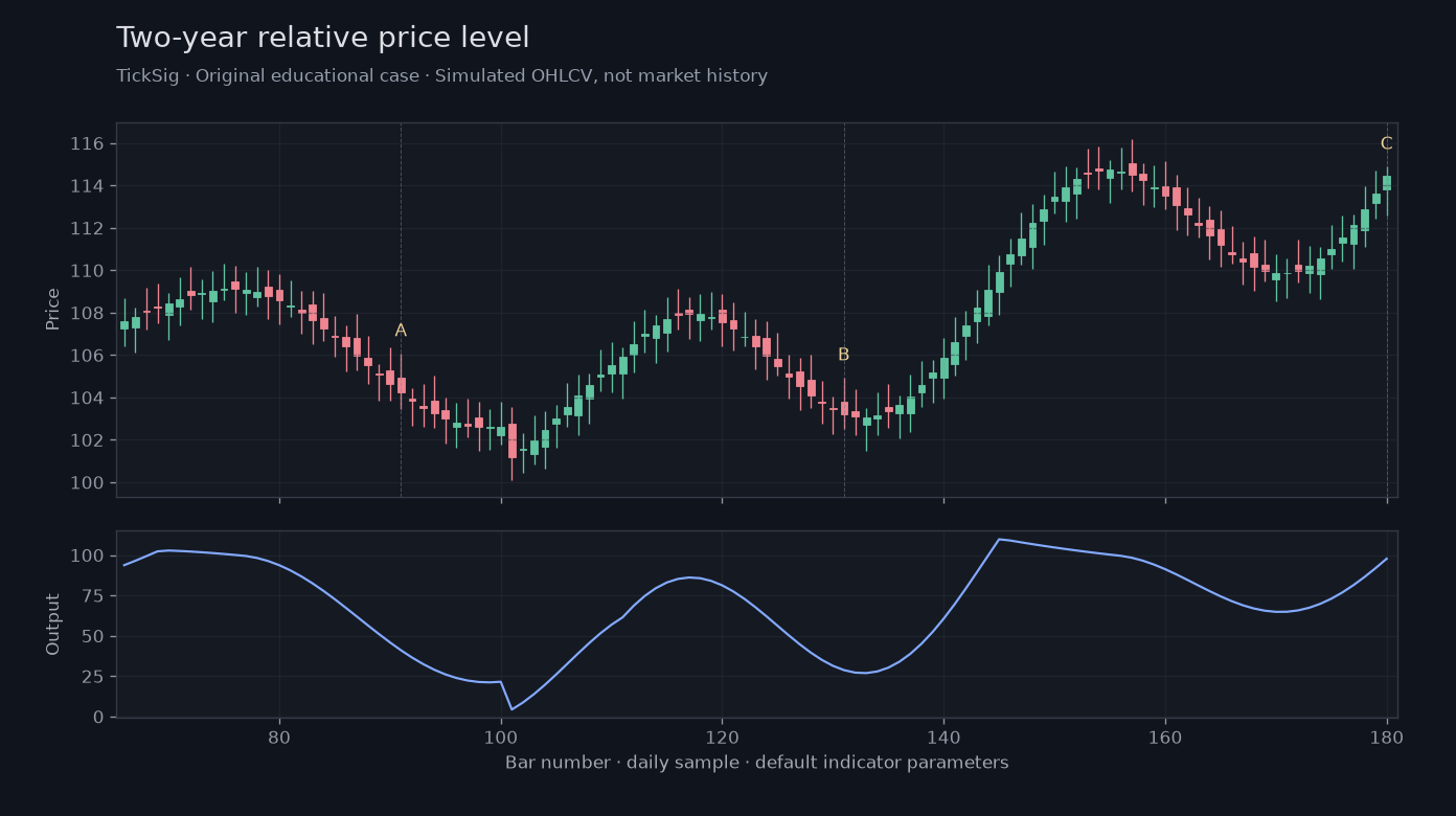Original Two-year relative price level simulated case showing price, outputs and three observation points