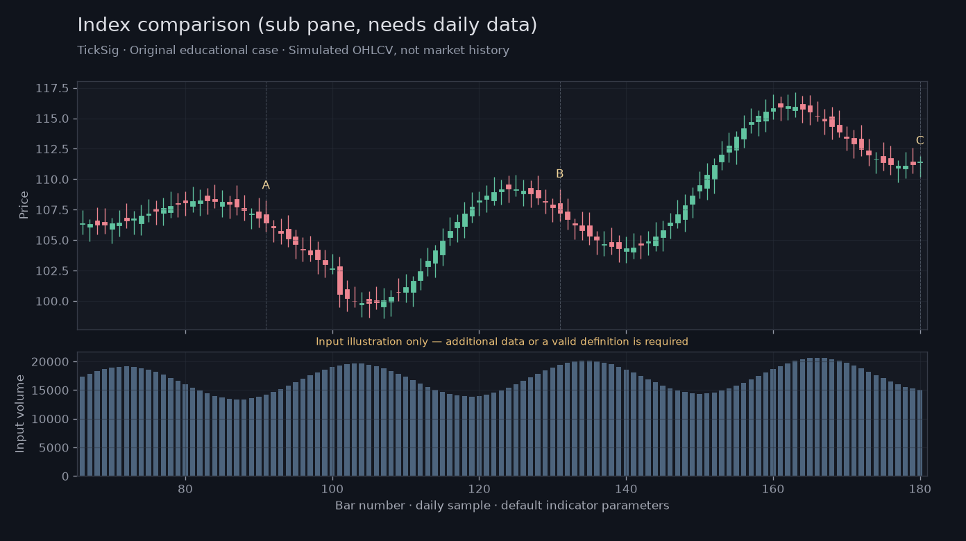 Original Index comparison (sub pane, needs daily data) simulated case showing price, outputs and three observation points