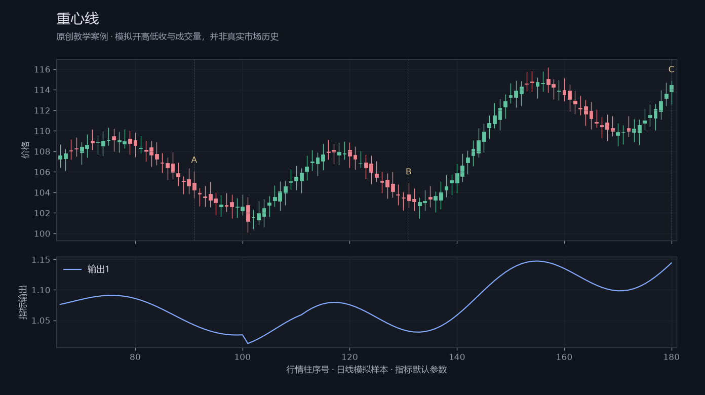 重心线原创模拟行情图,标出甲乙丙观察位置、价格与指标输出
